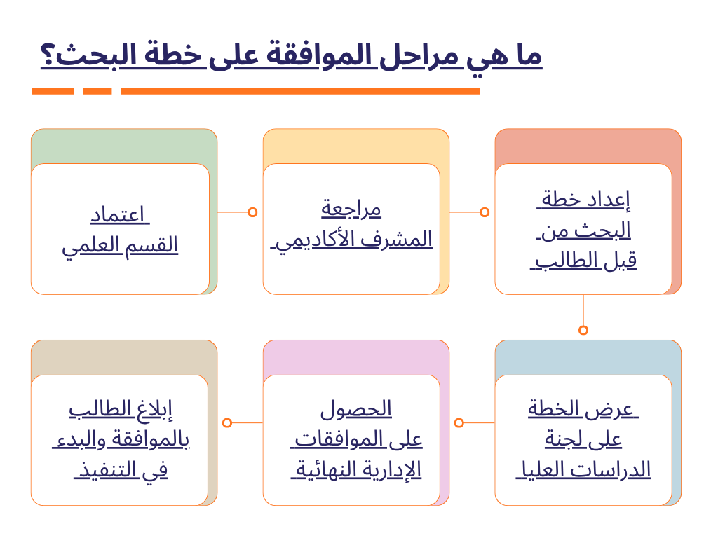 شروط قبول خطة البحث في جامعة زايد